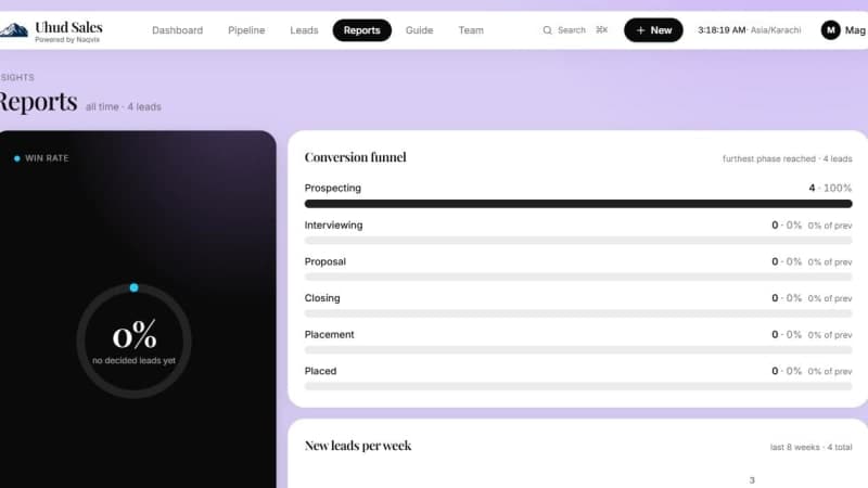 Uhud Sales CRM conversion-funnel report showing stage-by-stage deal flow